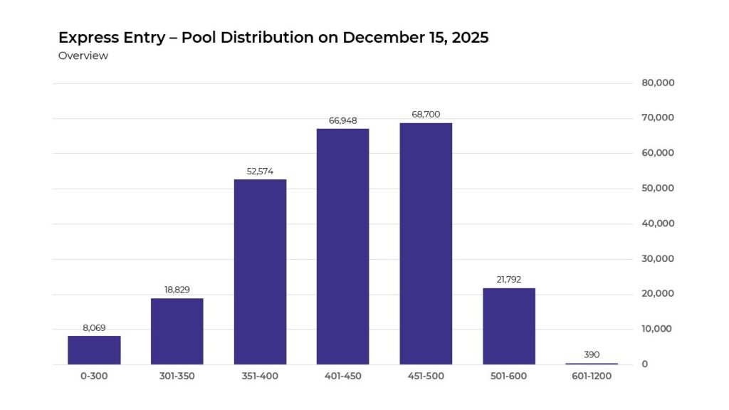 EE pool distribution chart - December 15, 2025
