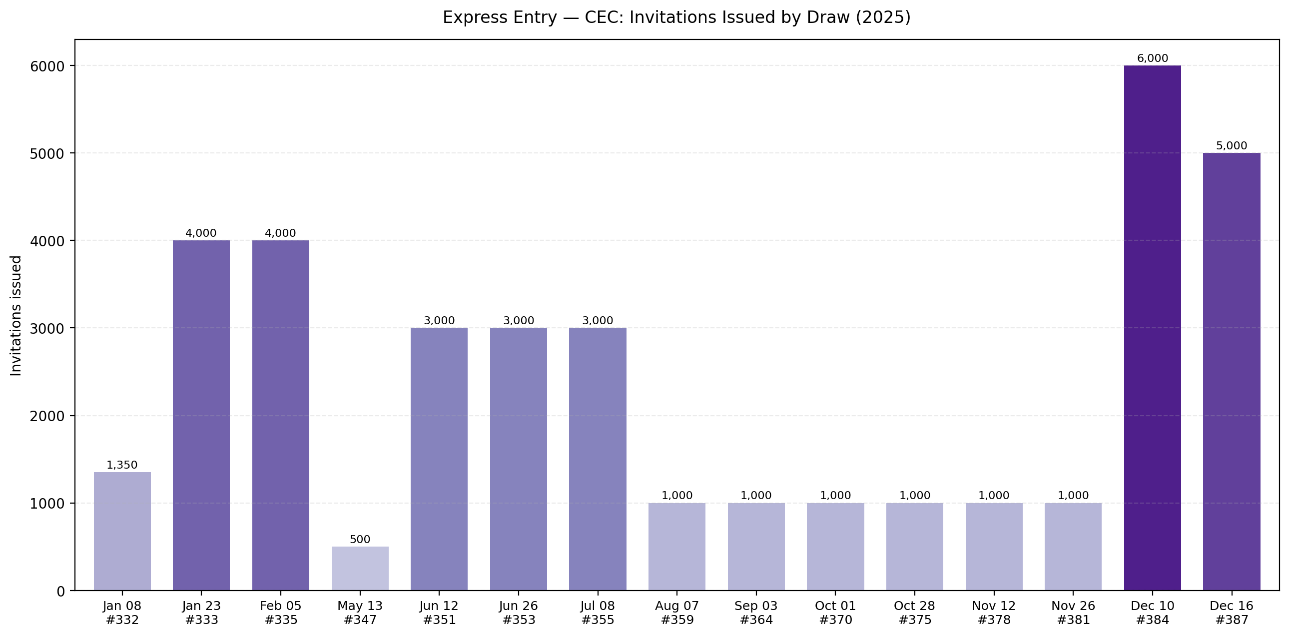 Bar chart showing CEC invitations issued in latest CEC draw in December 2025 compared to past draws