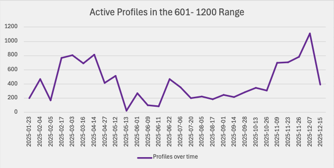 express entry candidates Score 600-1200 over time december 15, 2025