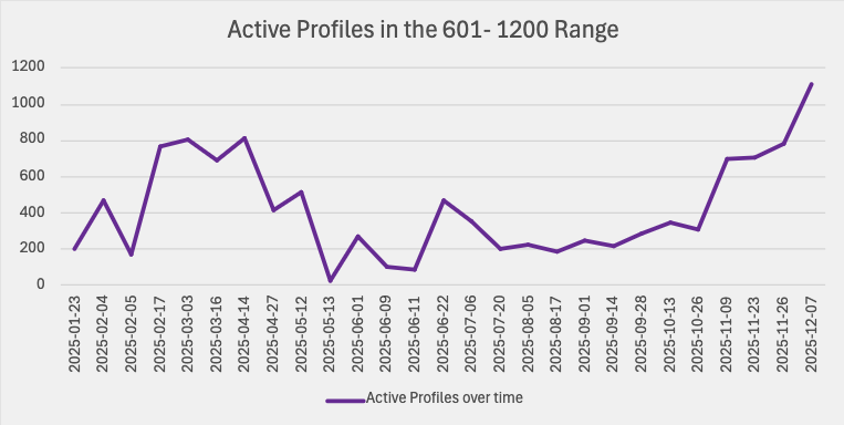 chart express entry candidates with Score 600-1200 range, over time december 7, 2025