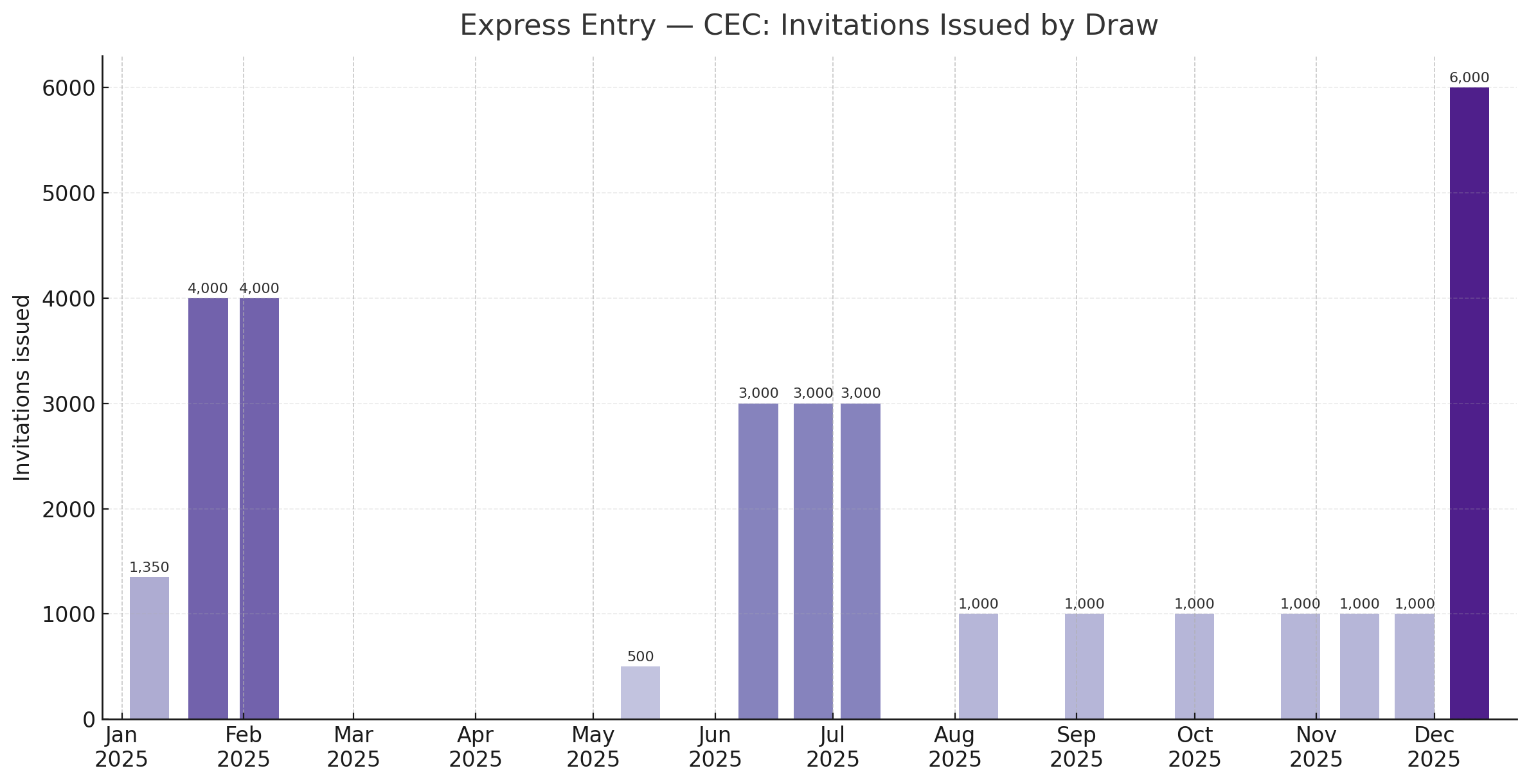 EE CEC volume in 2025