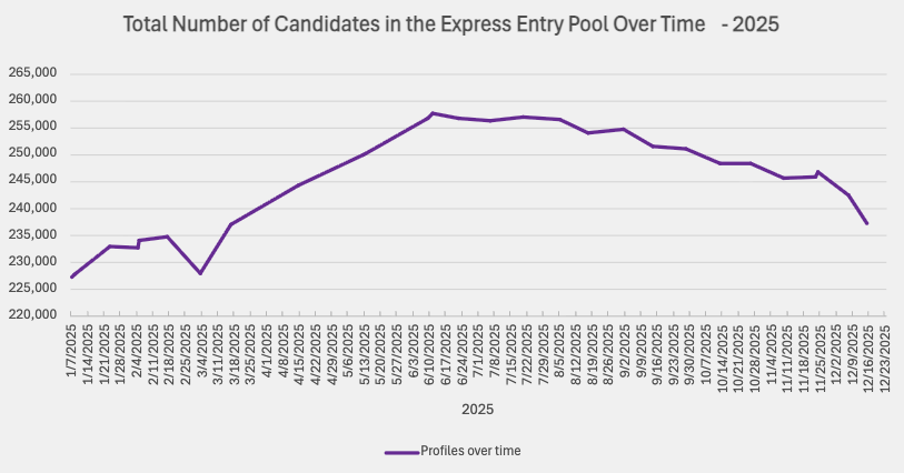 total candidates in the EE pool over time december 15, 2025