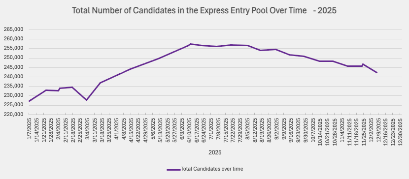 total candidates in the EE pool over time december 07 2025
