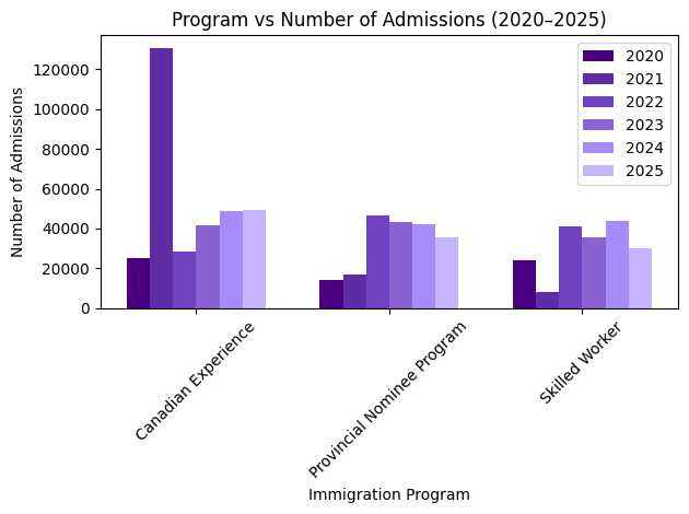 Bar chart showing Express Entry program vs admissions