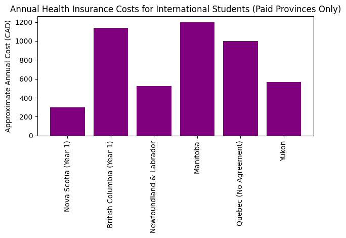 Vertical bar chart showing provincial and territorial healthcare costs (annually) for international students in regions that do not offer free access to the public healthcare system