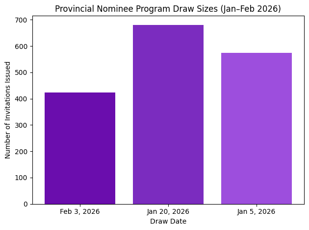 Bar graph showing Express Entry PNP draws so far in 2026
