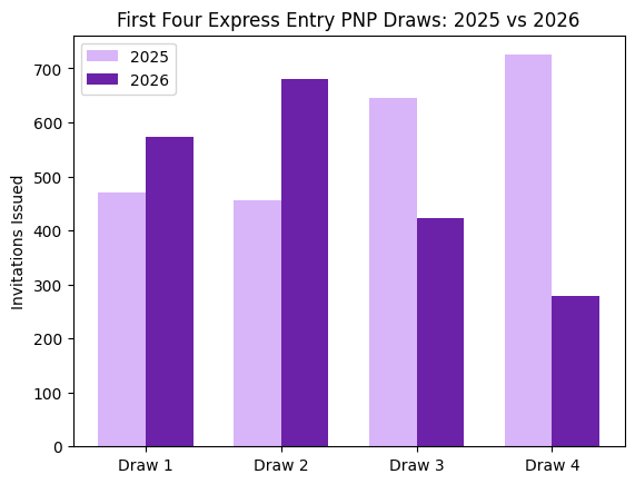 Chart comparing the sizes of the first four PNP Express Entry draws in 2025 compared to 2026