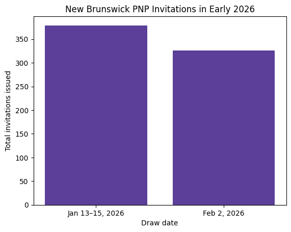 Bar Chart comparison of New Brunswick PNP Draws (total number of invitations issued in rounds) in January 2026 vs February 2026