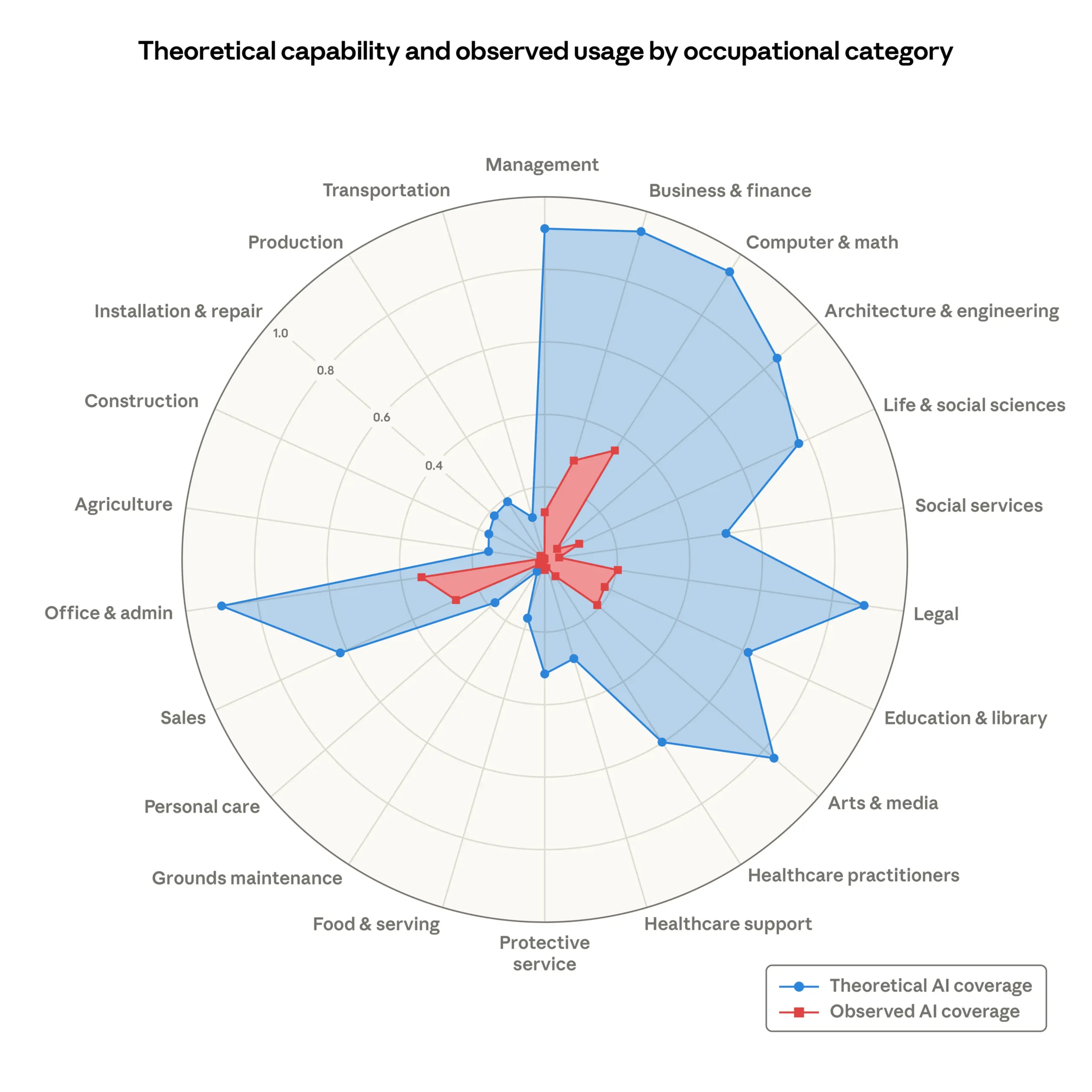 Anthropic's diagram of which sectors are at risk for AI replacement