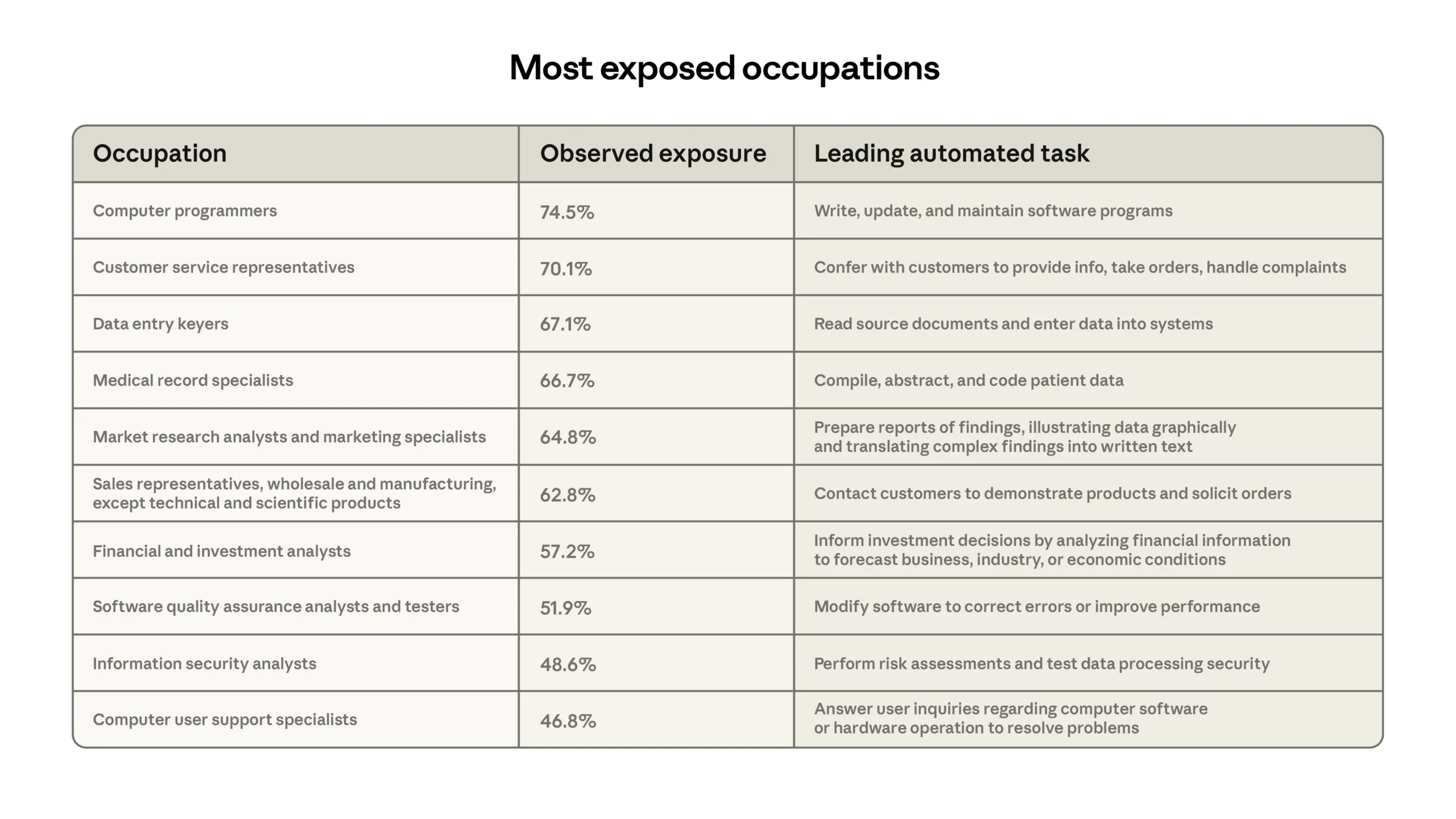 The occupations at highest risk of AI replacement