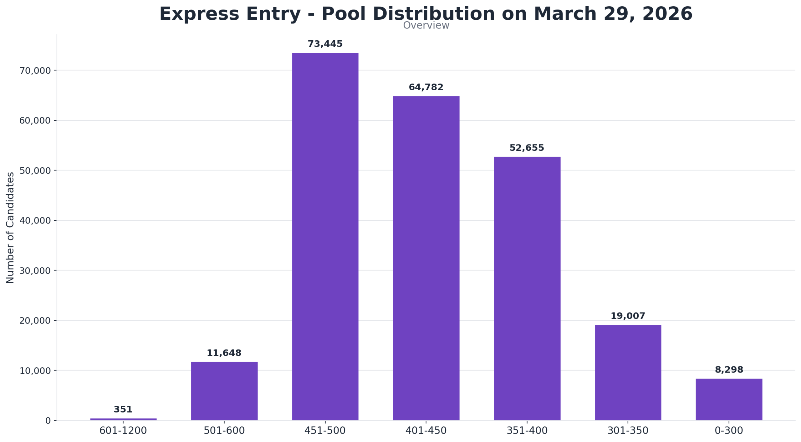Bar Graph showing Express Entry pool distribution as of March 29, 2026