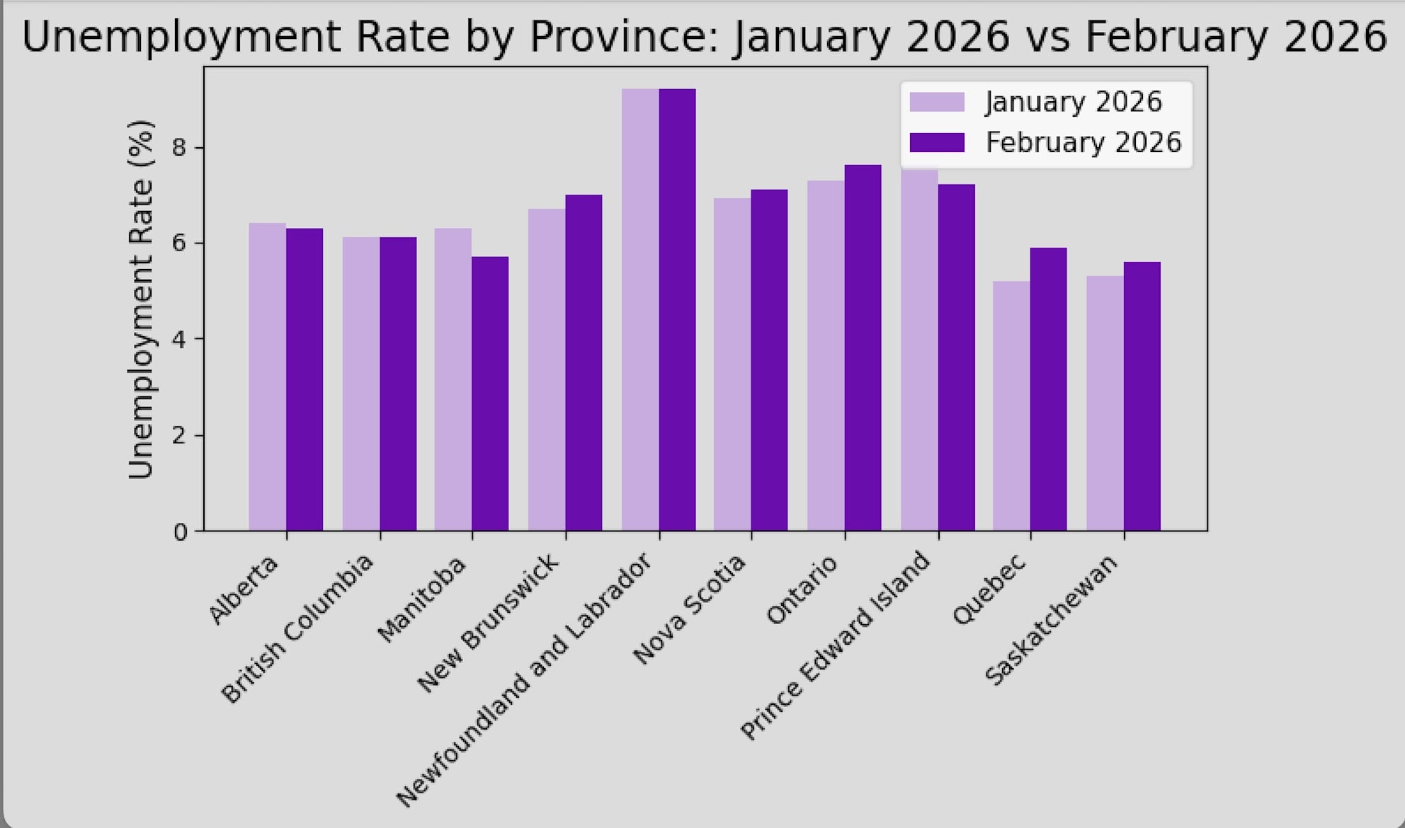 Provincial unemployment rates for January and December 2026
