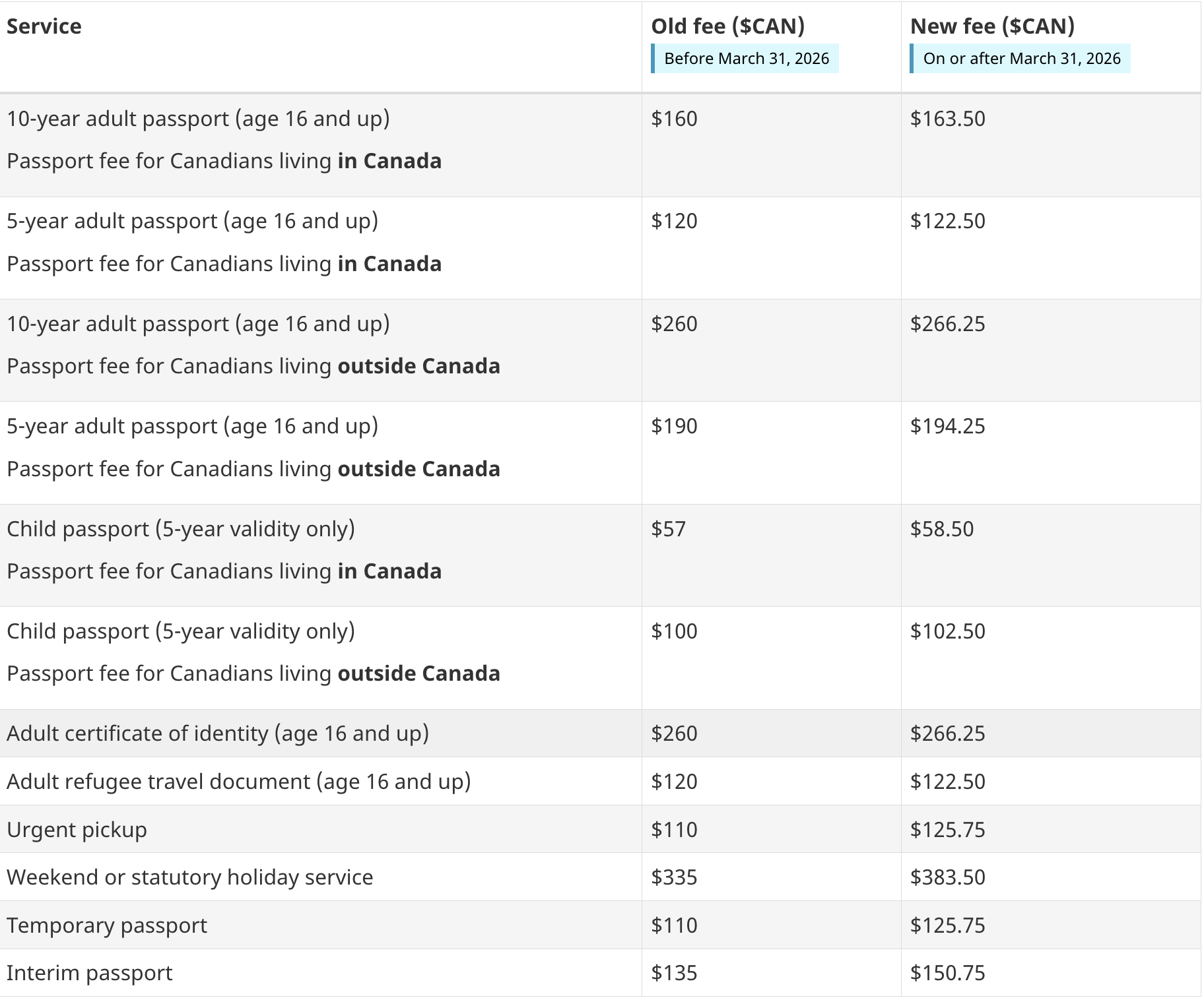 Passport fee increase