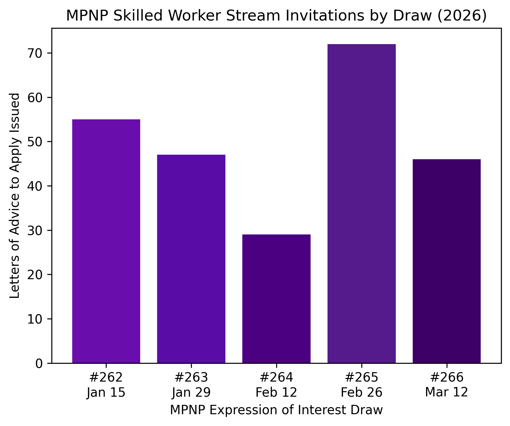 Mpnp Skilled worker stream invitations graph