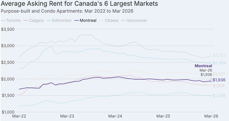 Average Asking Rent in Montreal 2026