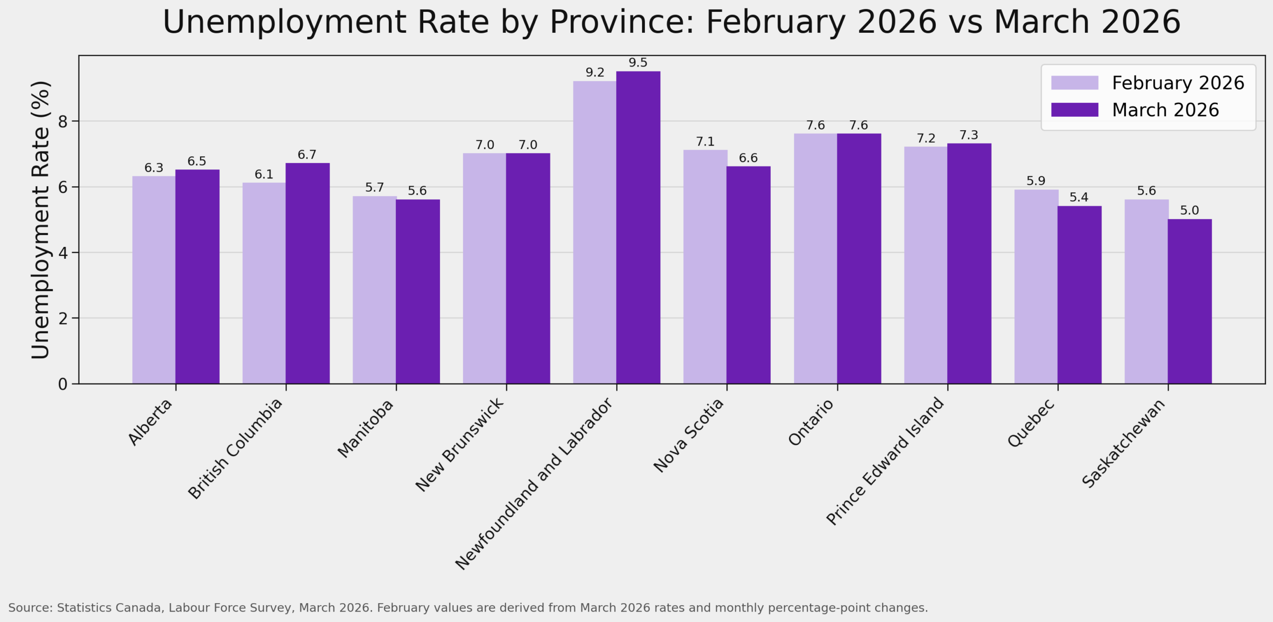 Bar graph of provincial unemployment rates for March 2026