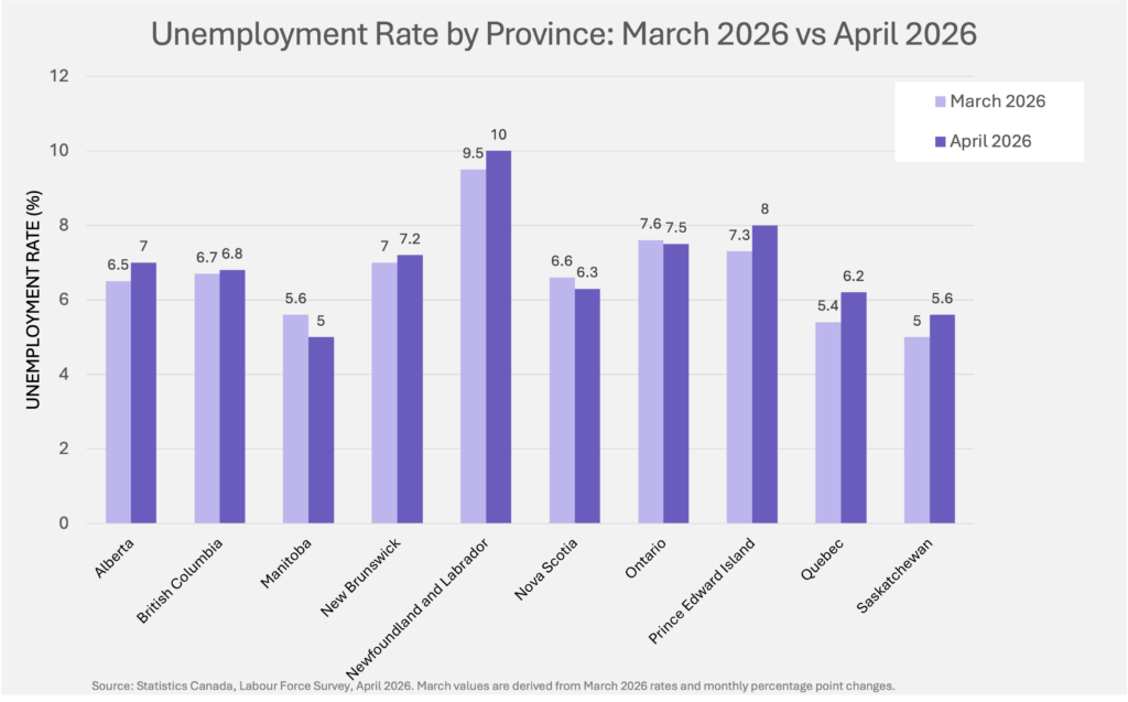 Unemployment rate by province, April 2026