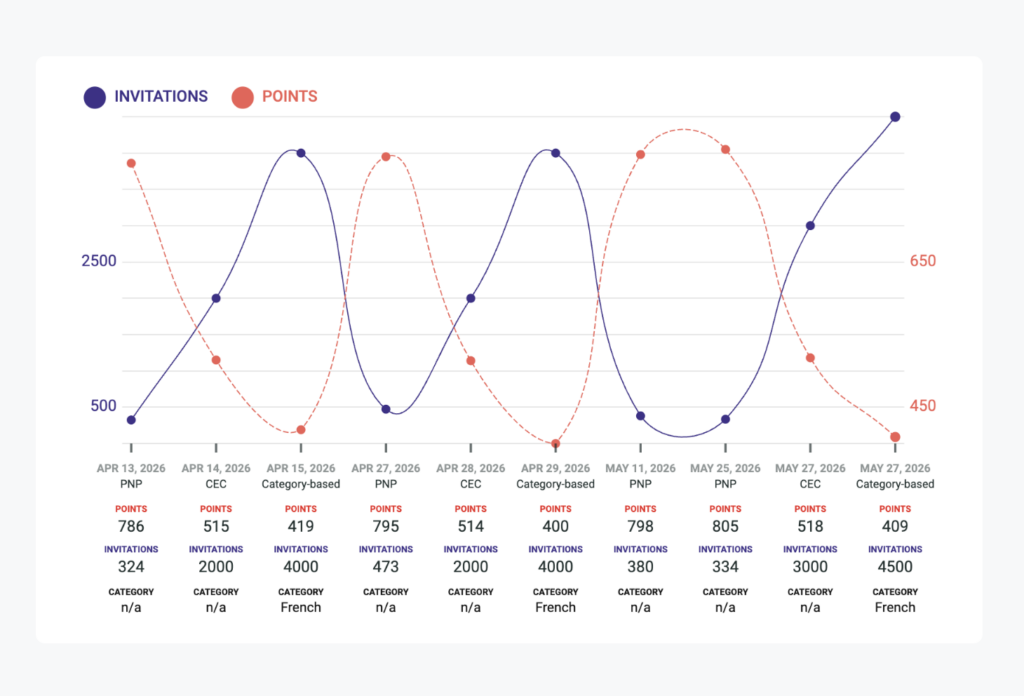 Latest EE Draws Graph