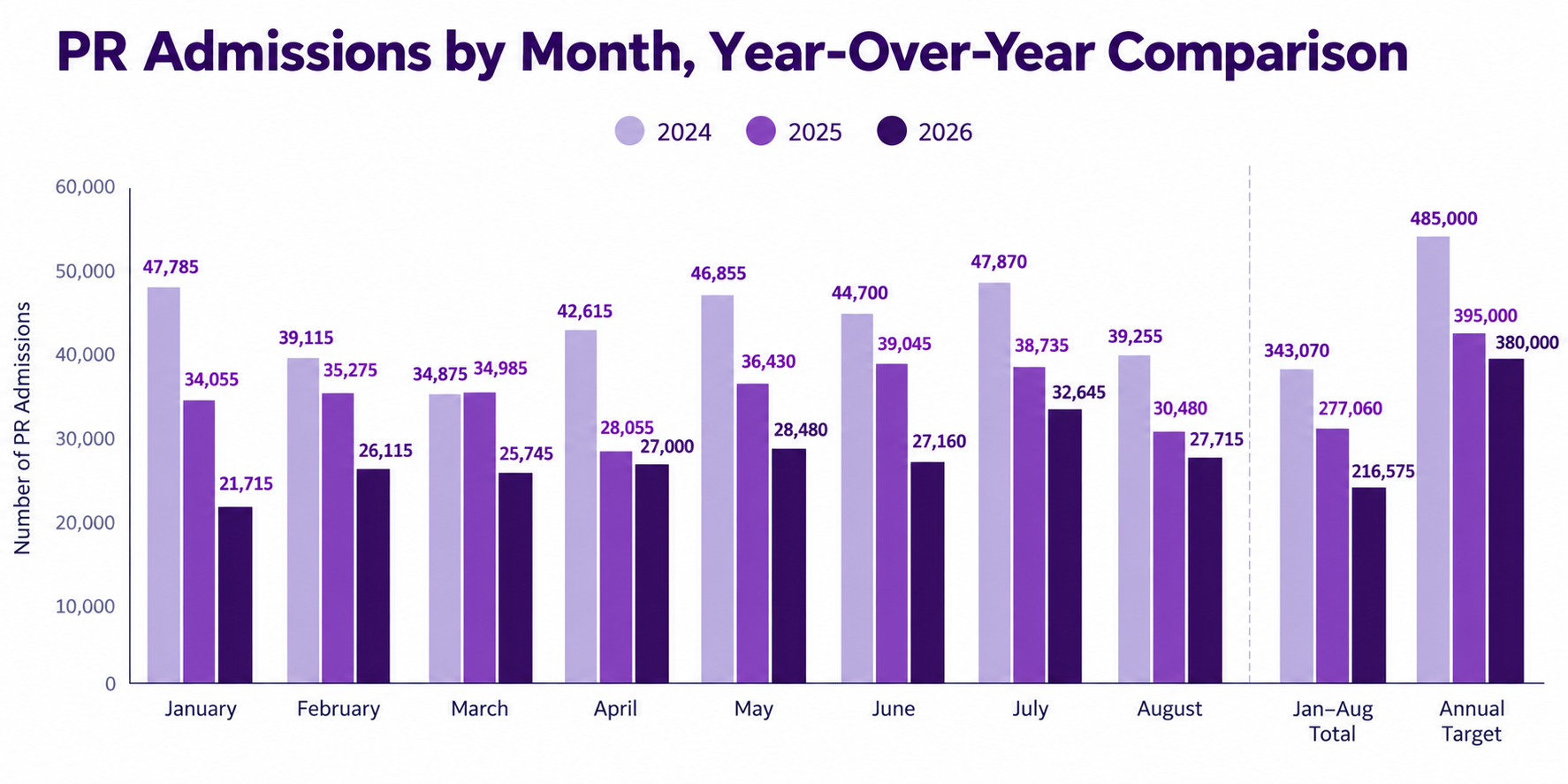PR Admissions By Month, Year-Over-Year